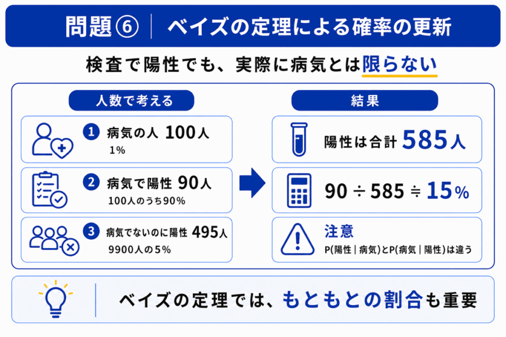 ベイズの定理による確率の更新のイメージ画像
