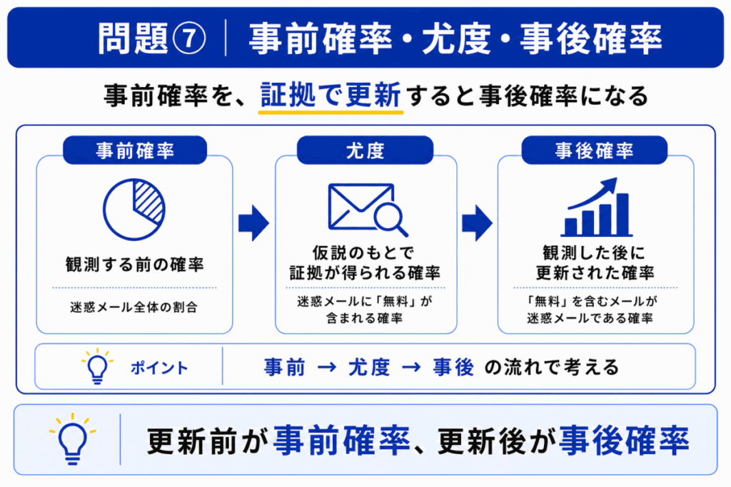 事前確率・尤度・事後確率のイメージ画像