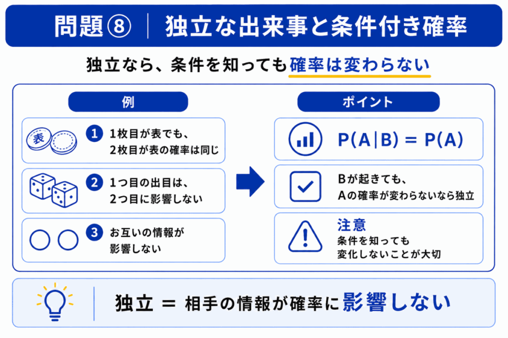 独立な出来事と条件付き確率のイメージ画像