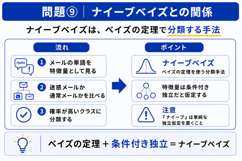 ナイーブベイズとの関係のイメージ画像