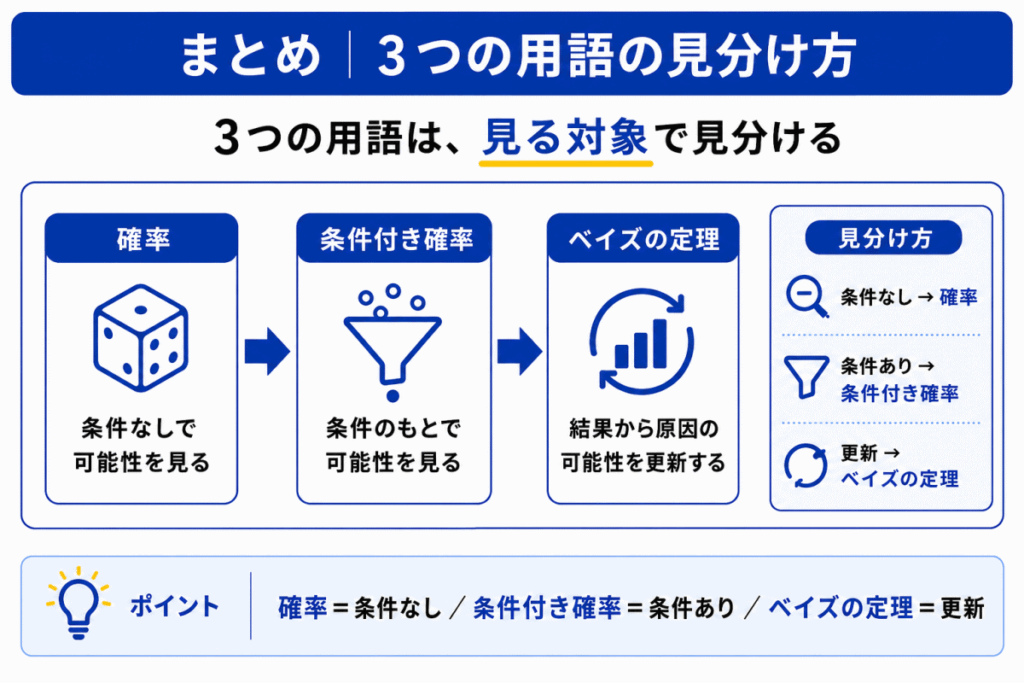 確率・条件付き確率・ベイズの定理はなぜ混同する？のまとめイメージ画像