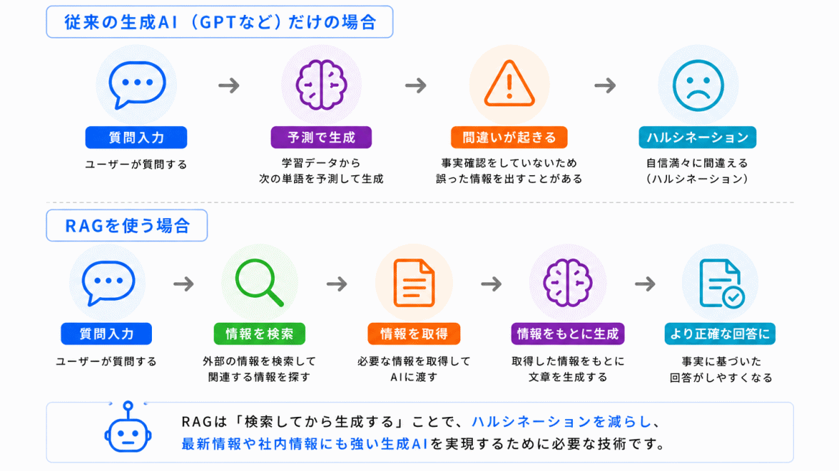 なぜRAGが必要になったのか?のイメージ画像