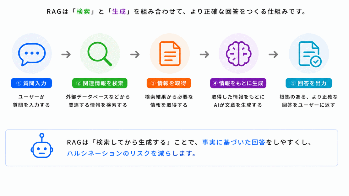 RAGでは何が起きている?のイメージ画像