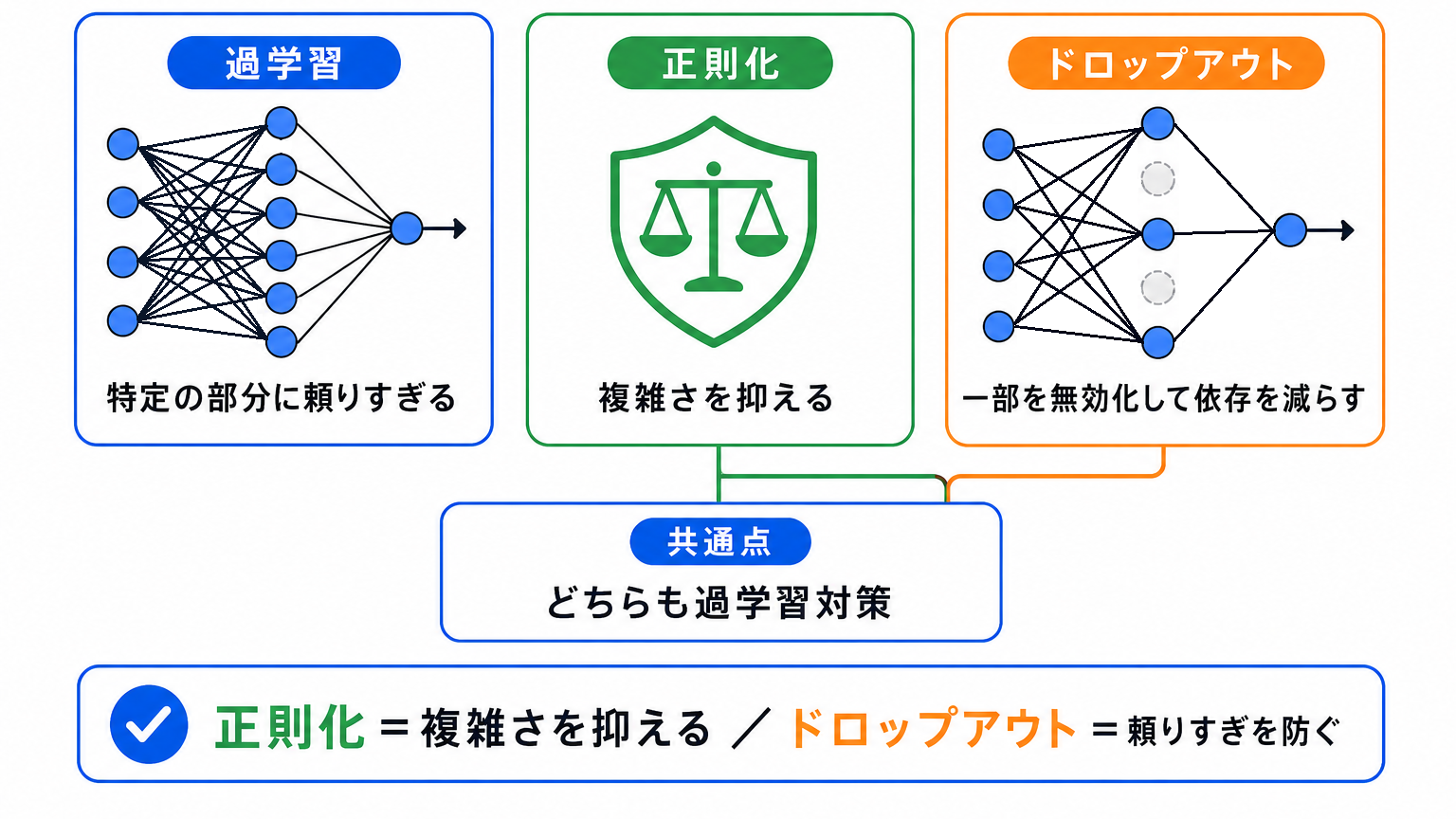 ドロップアウトとの関係のイメージ画像