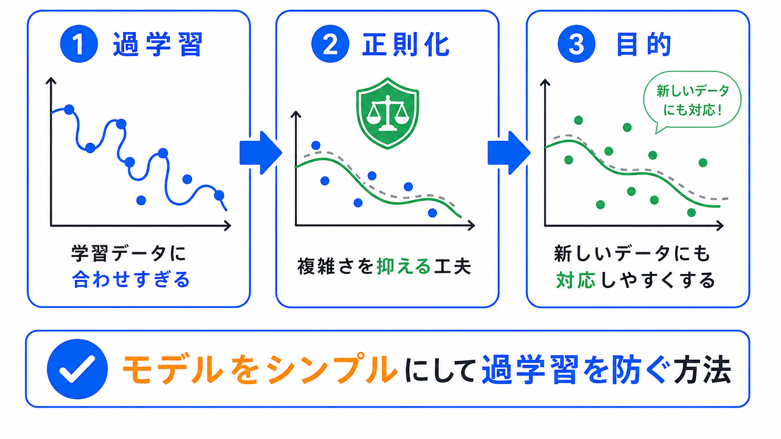 正則化とは？のイメージ画像