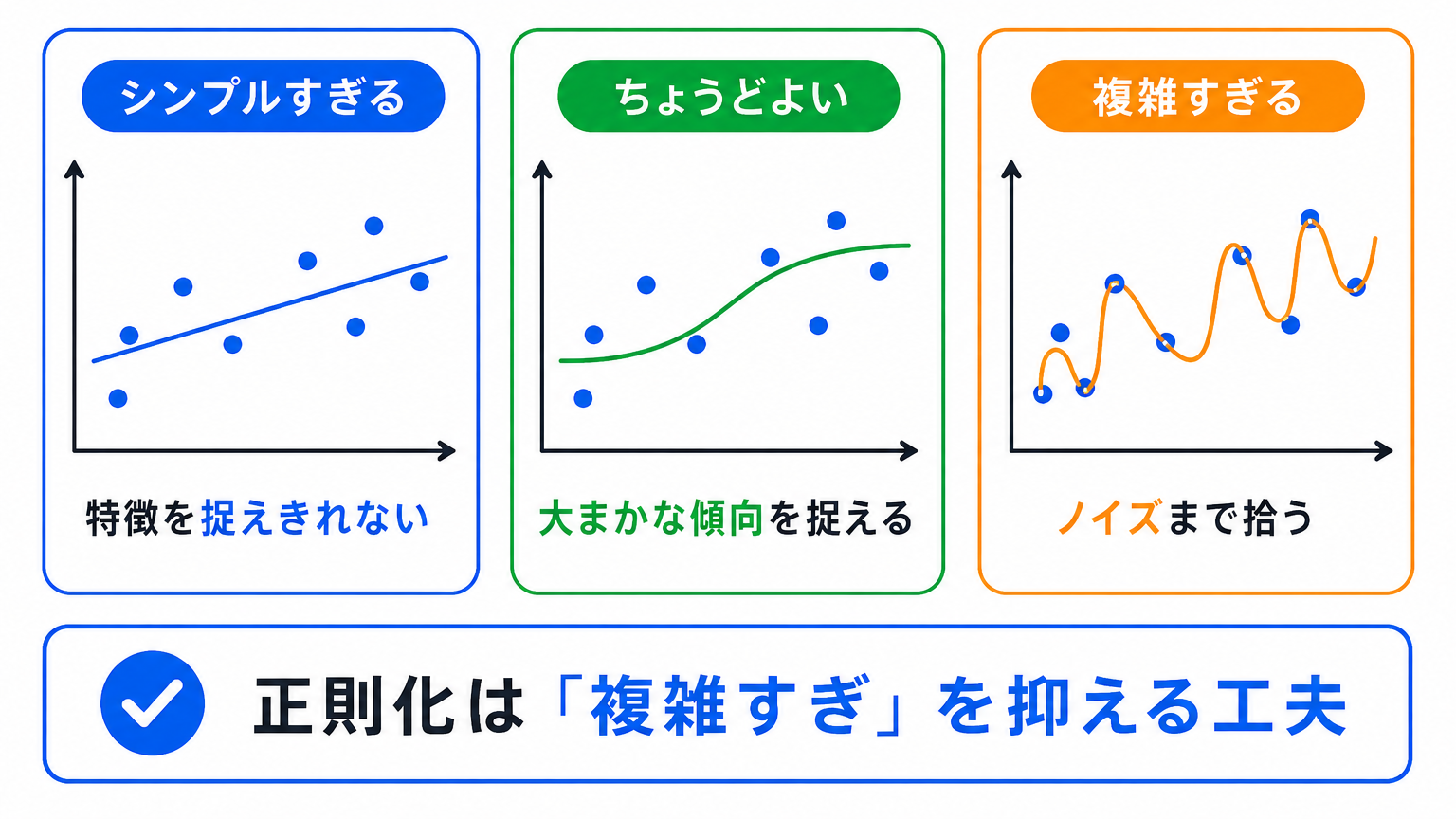 正則化の基本イメージのイメージ画像