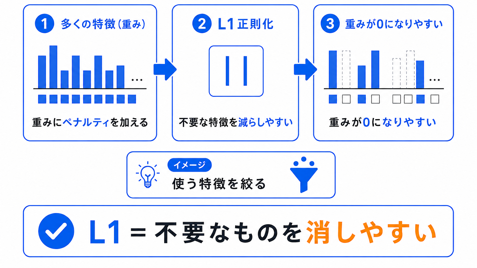 L1正則化とは？のイメージ画像