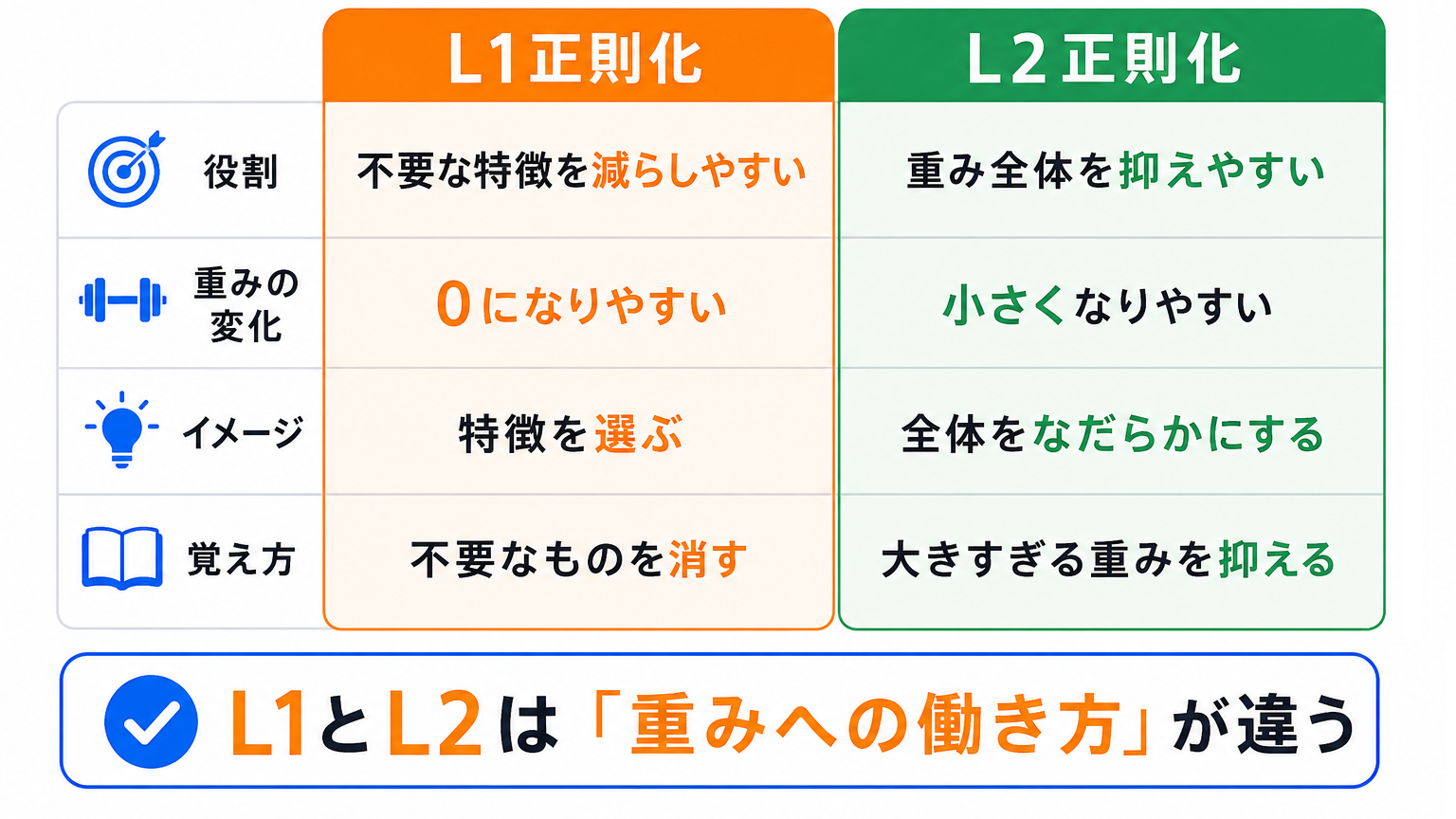 L1正則化とL2正則化の違いのイメージ画像