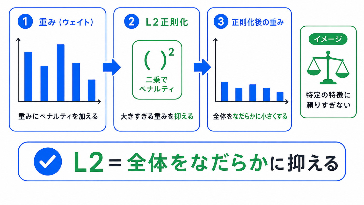 L2正則化とは？のイメージ画像