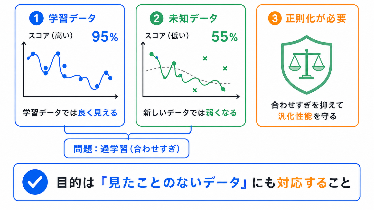 なぜ正則化が必要なのか？のイメージ画像