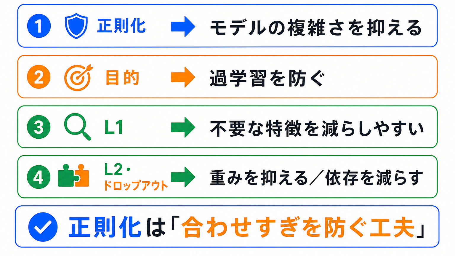 正則化とは？のまとめのイメージ画像