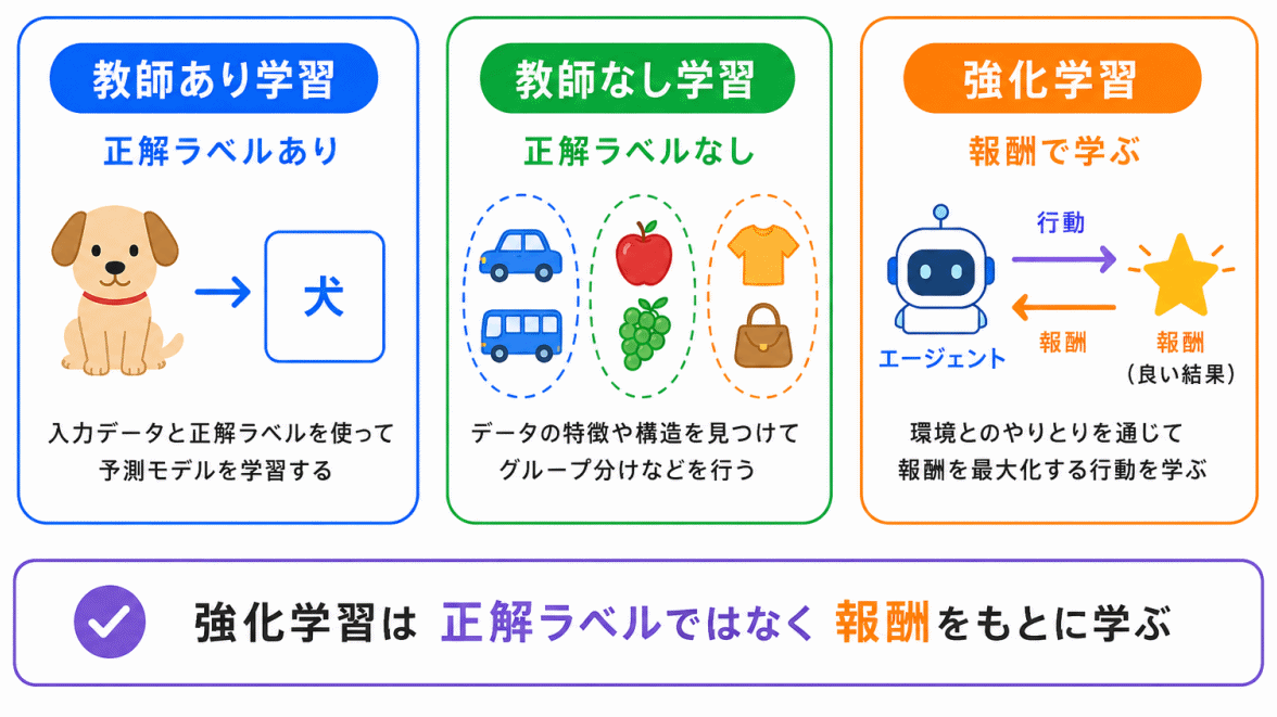 教師あり学習・教師なし学習との違いのイメージ画像