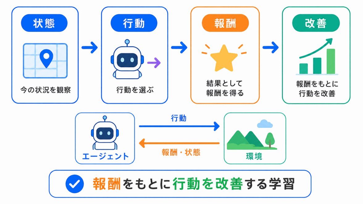 強化学習とは?のイメージ画像