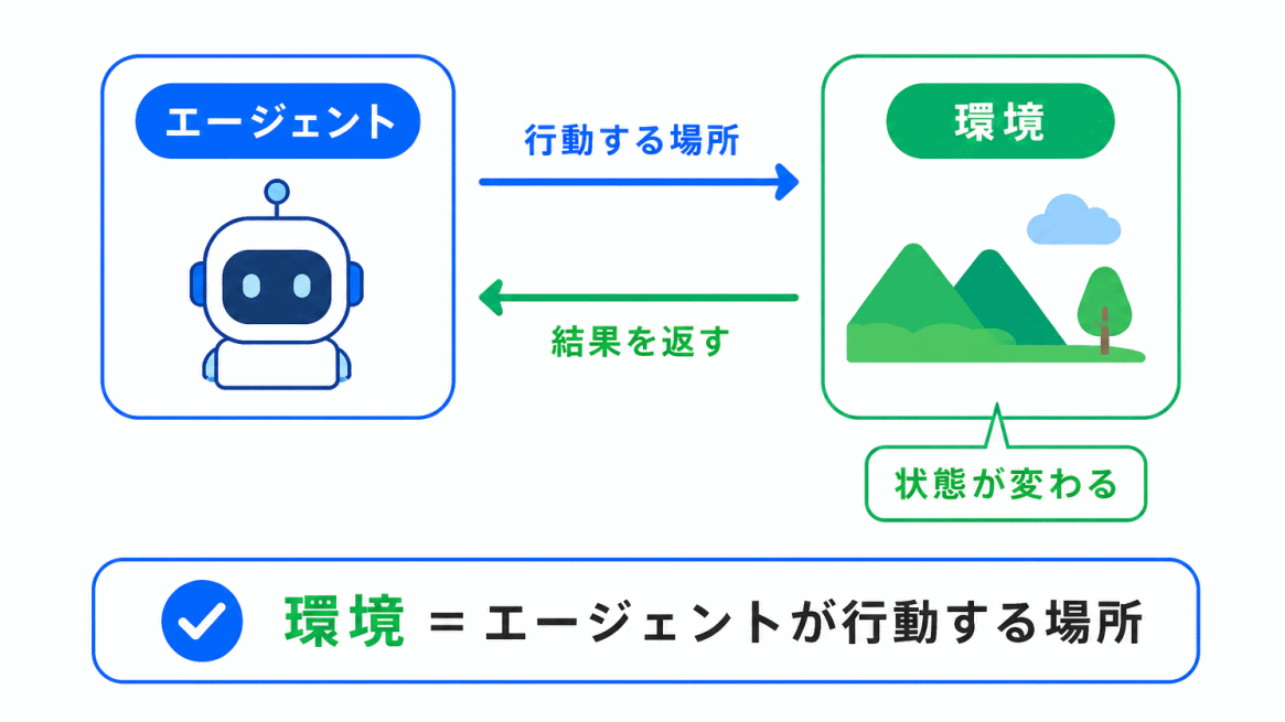 環境とは?のイメージ画像