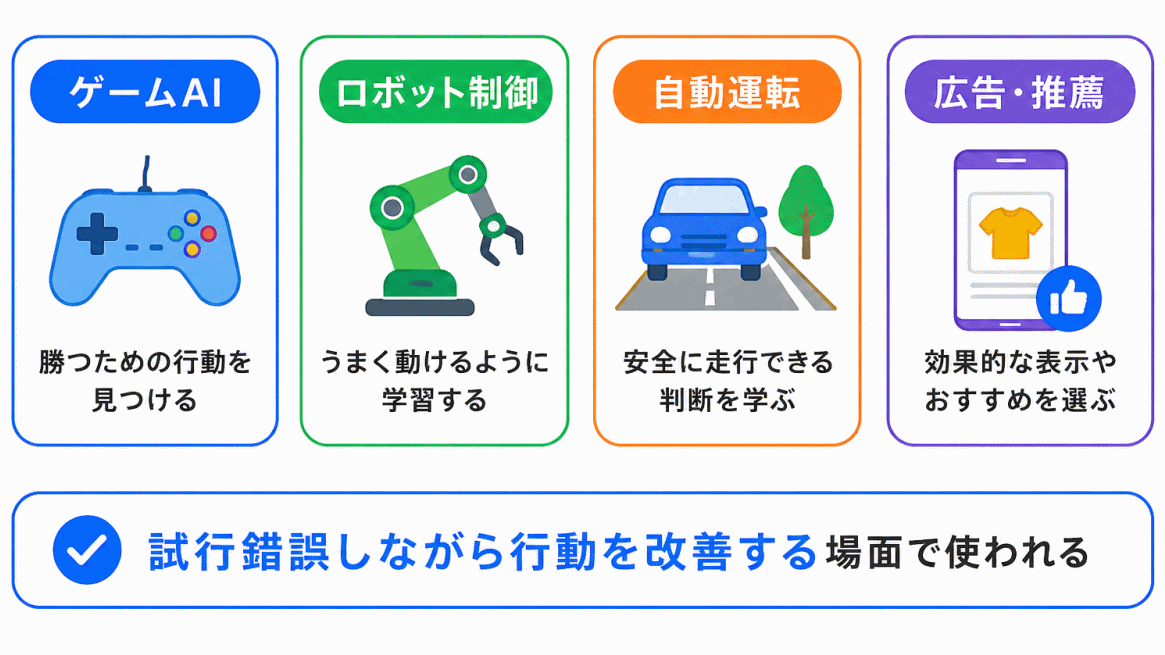 強化学習が使われる例のイメージ画像