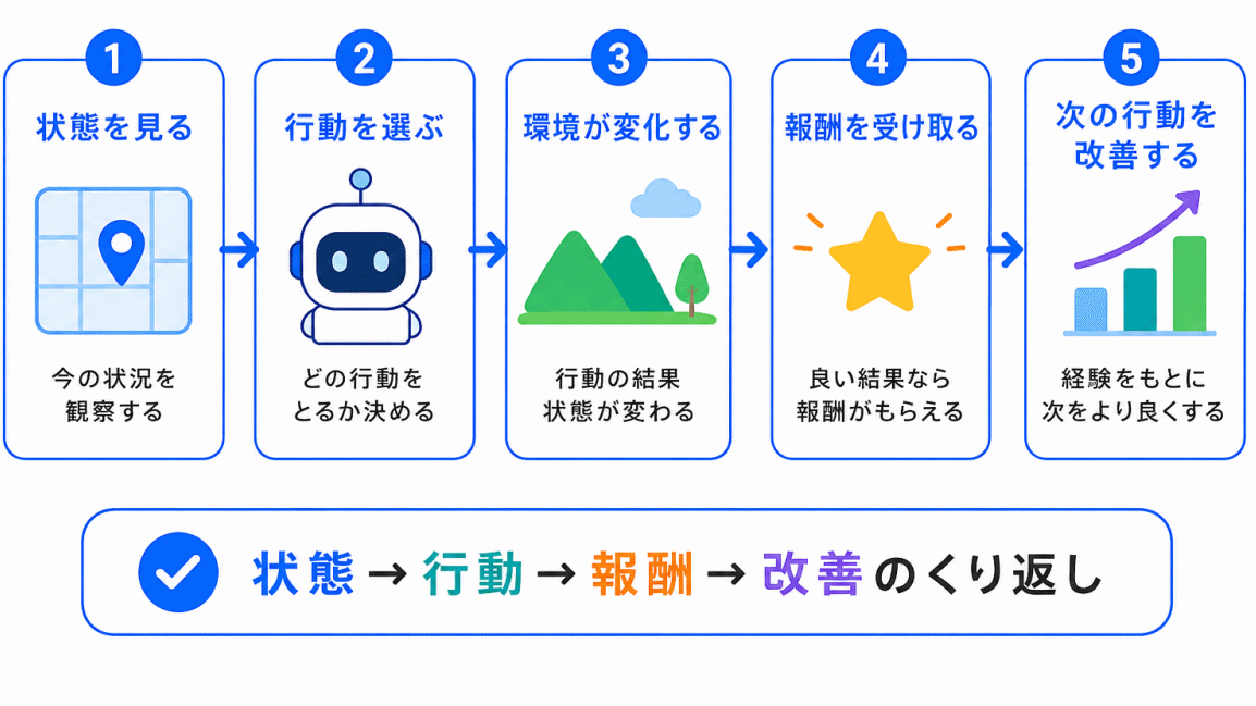 強化学習の流れのイメージ画像