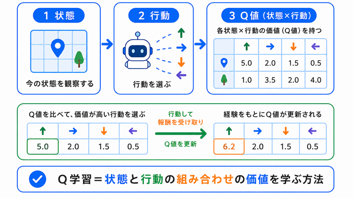 Q学習とは?のイメージ画像