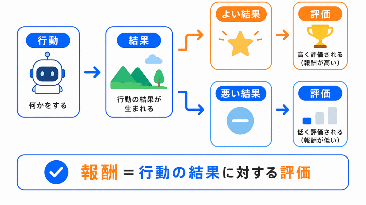 報酬とは?のイメージ画像
