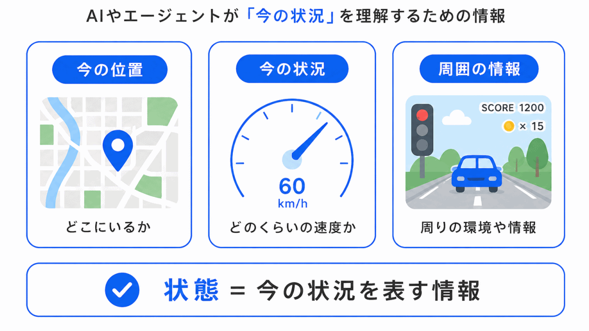 状態とは?のイメージ画像