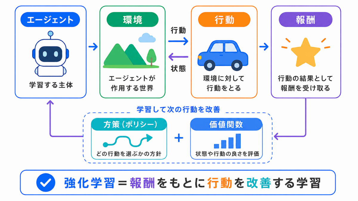 強化学習とは?のまとめのイメージ画像