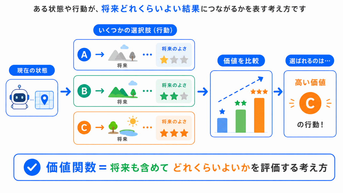 価値関数とは?のイメージ画像