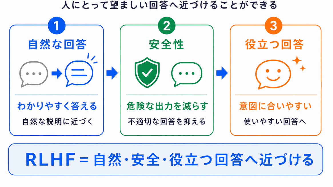 RLHFでできることのイメージ画像