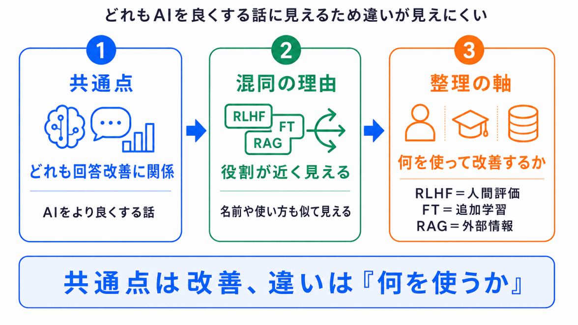 なぜ混同しやすいのか?のイメージ画像