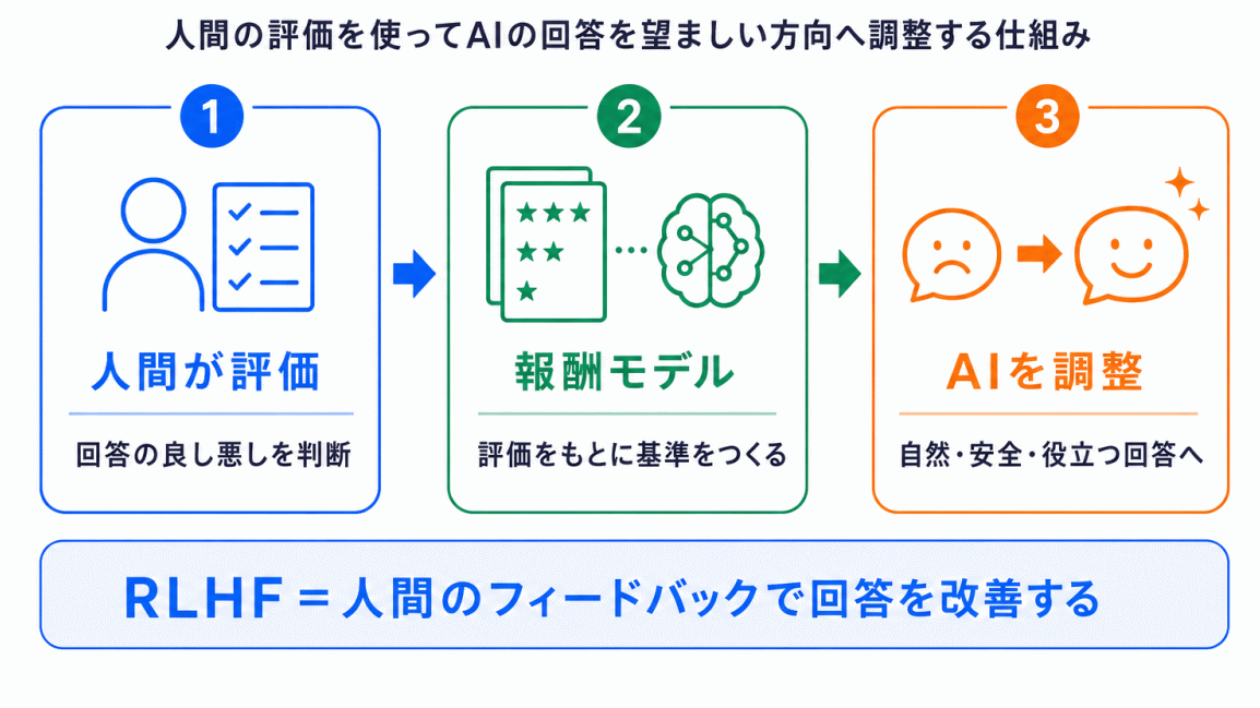 RLHFとは?のイメージ画像