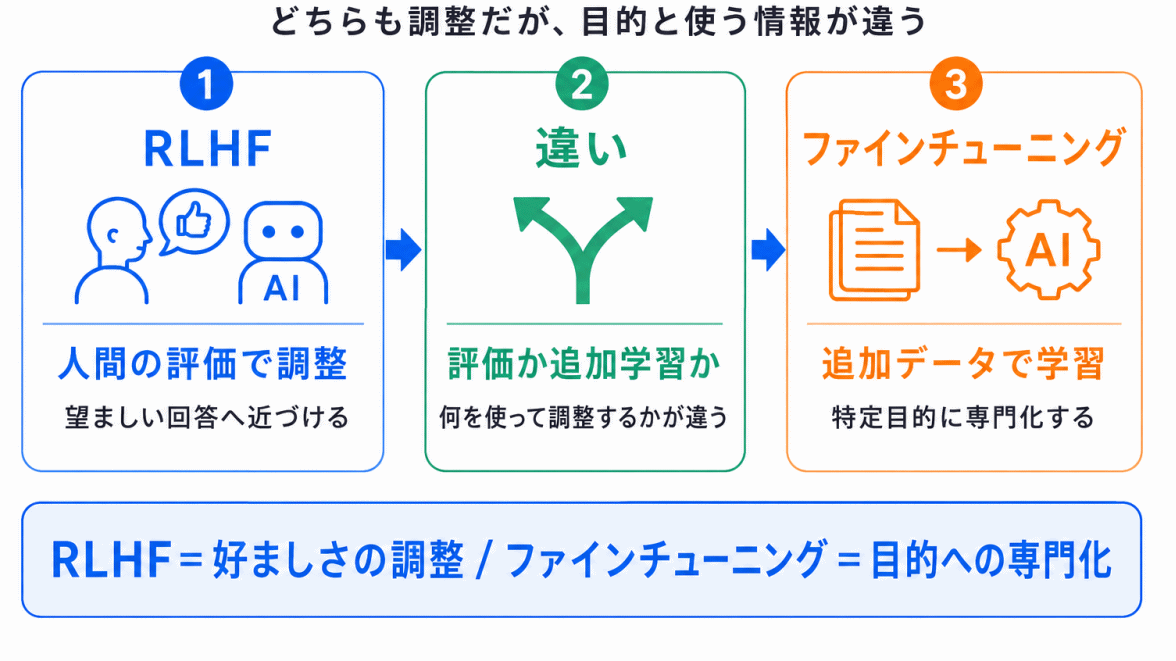 ファインチューニングとの違いのイメージ画像