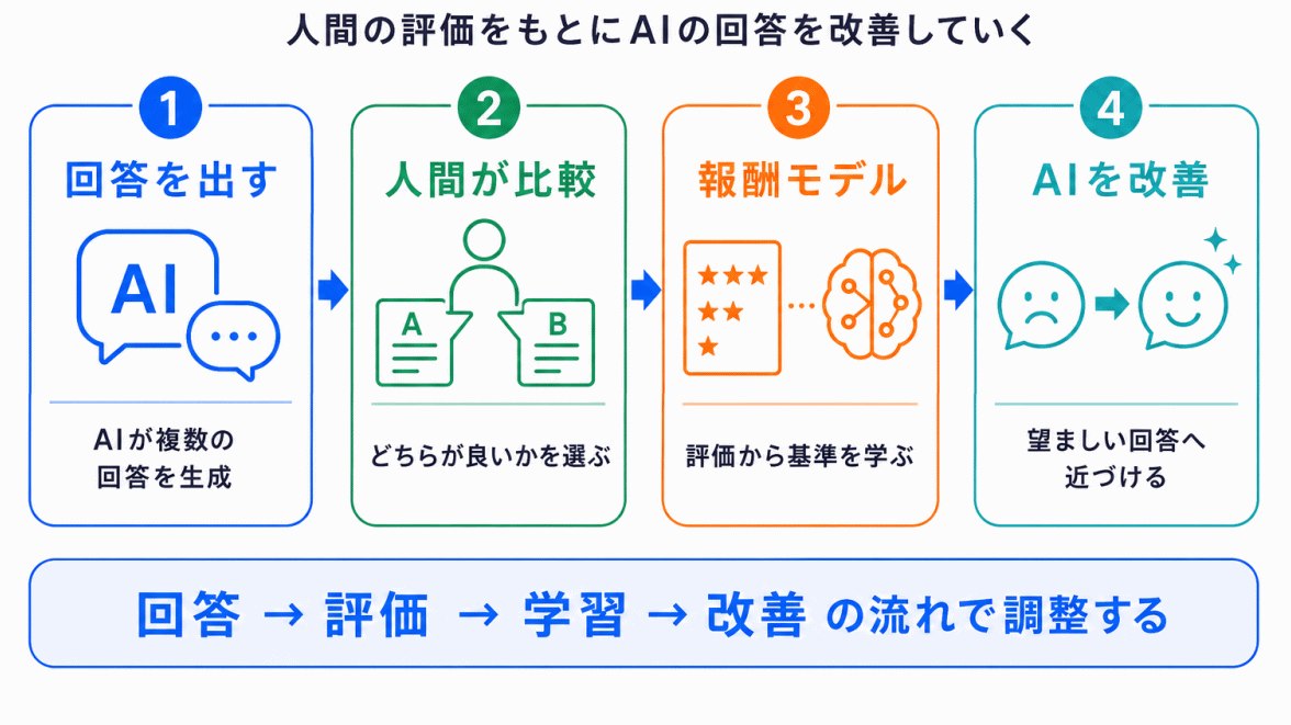 RLHFの流れのイメージ画像