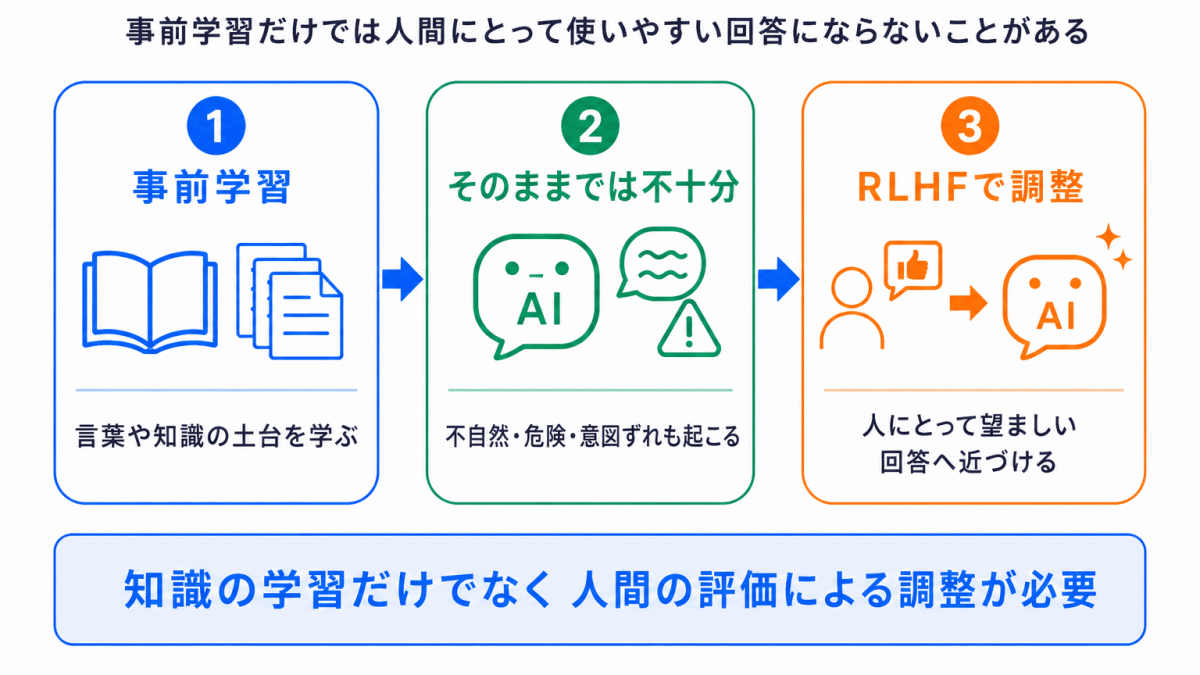 なぜRLHFが必要なのか?のイメージ画像