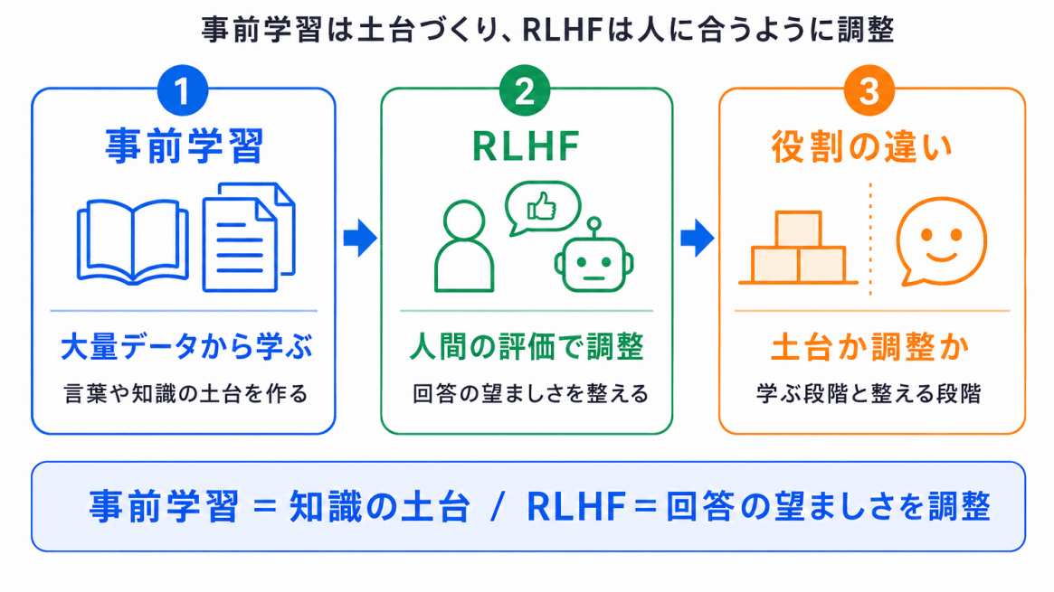 事前学習との違いのイメージ画像