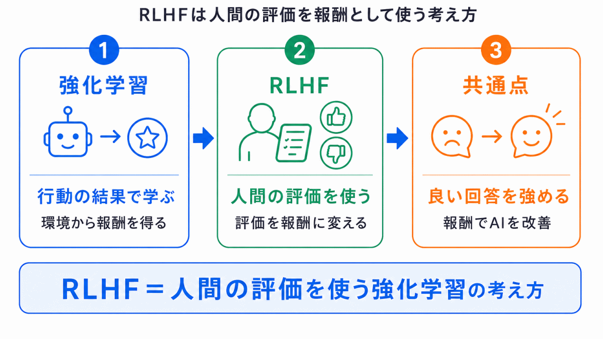強化学習との関係のイメージ画像