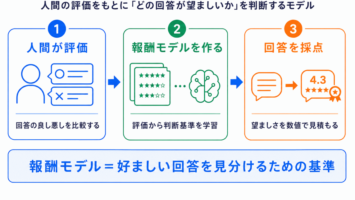 報酬モデルとは?のイメージ画像