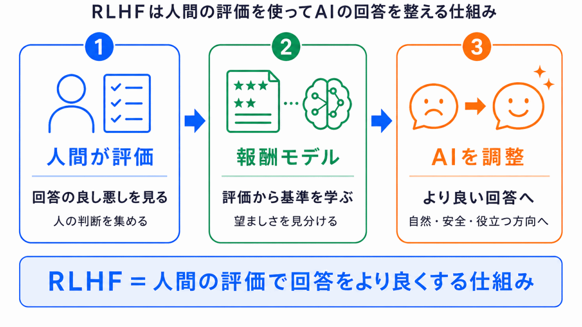 RLHFとは?のまとめのイメージ画像