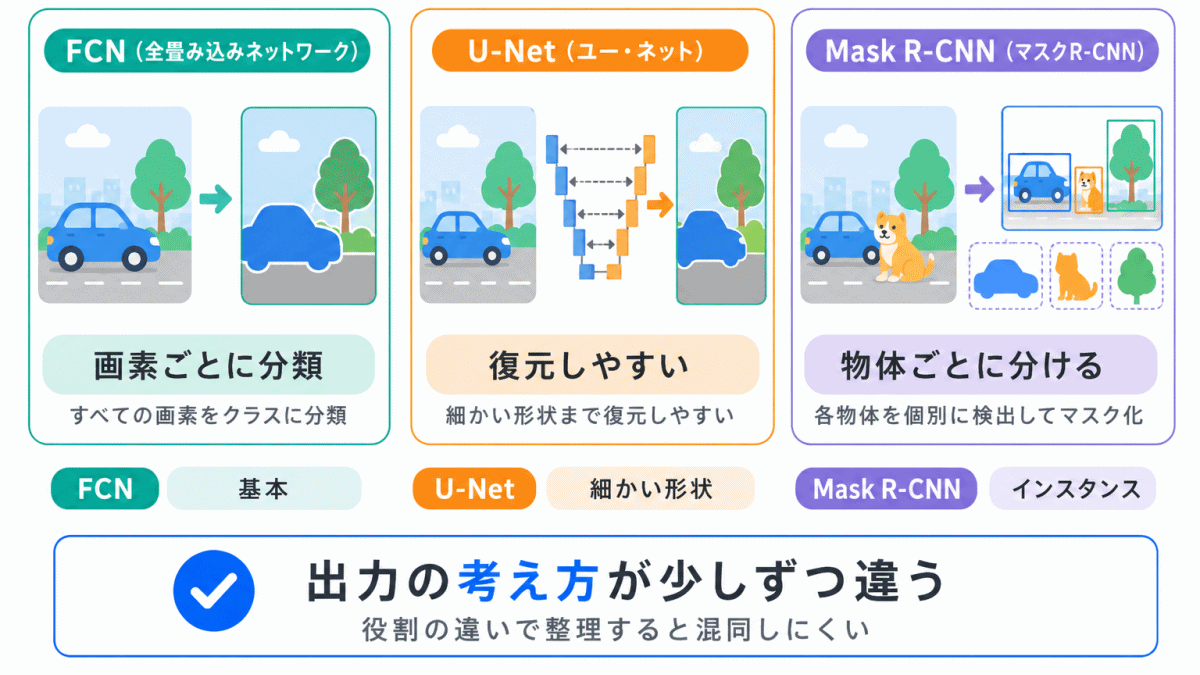 FCN・U-Net・Mask R-CNNの違いのイメージ画像