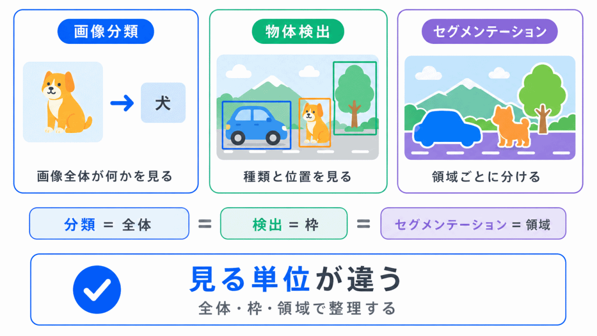 画像分類・物体検出との違いのイメージ画像