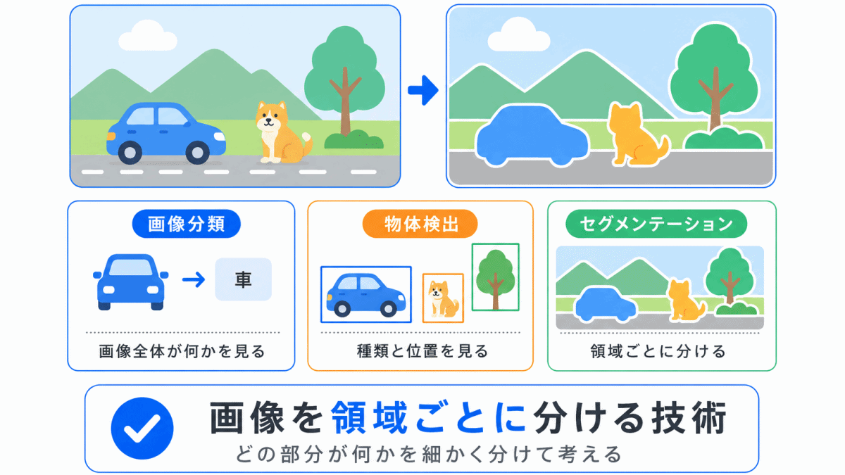 セグメンテーションとは？のイメージ画像
