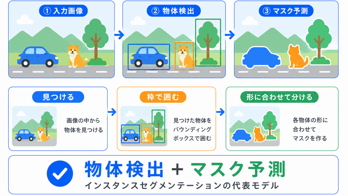 Mask R-CNNとは？のイメージ画像