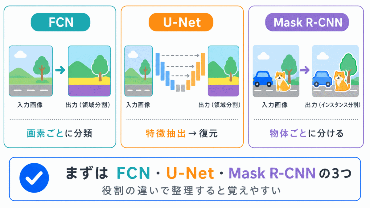 代表モデルは3つで整理するのイメージ画像