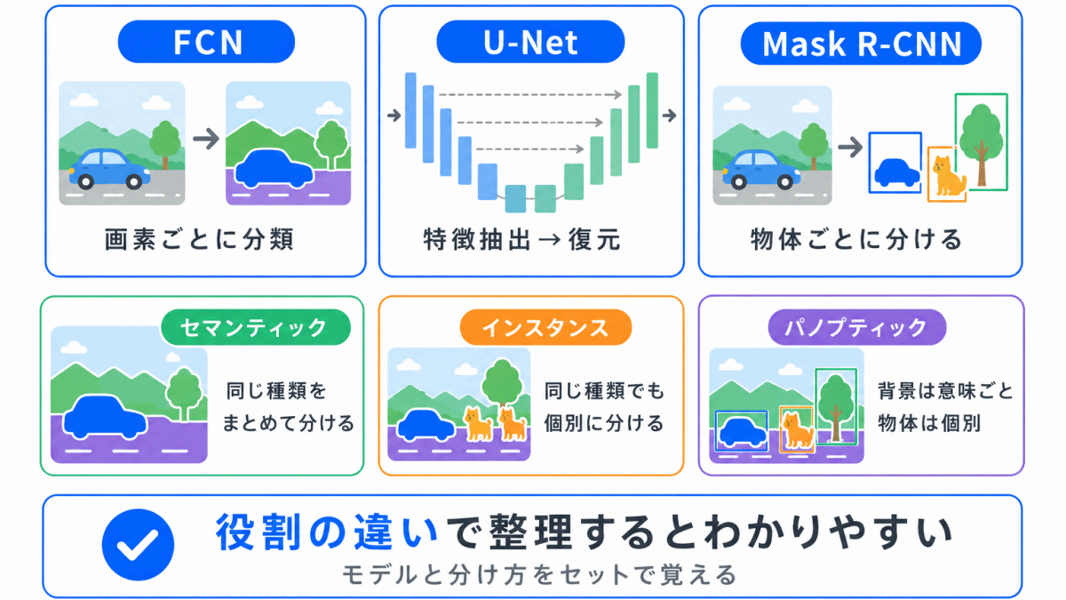 セグメンテーションの代表モデルを整理のまとめのイメージ画像