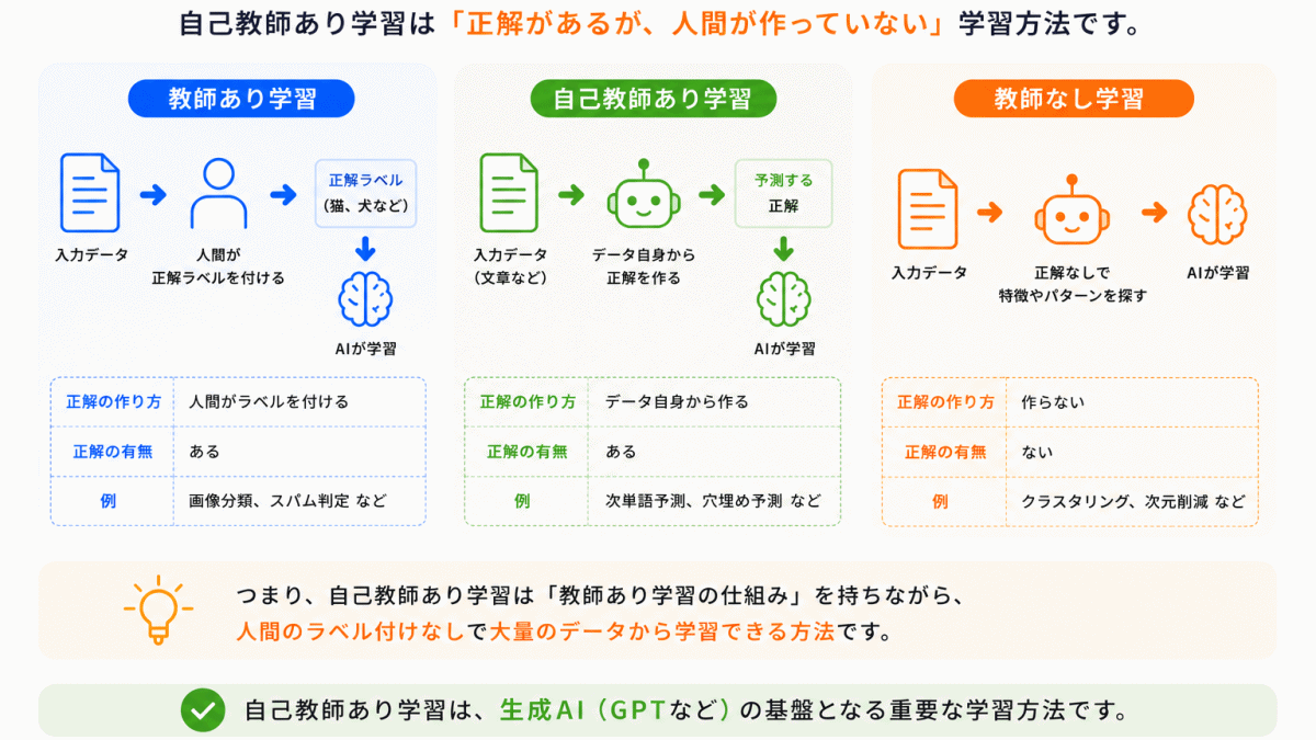 教師あり学習と何が違う？のイメージ画像