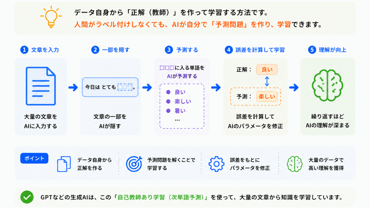 自己教師あり学習とは？のイメージ画像