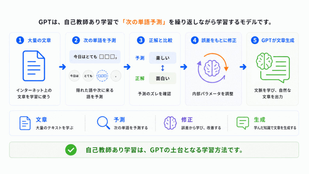 GPTとどう関係している？のイメージ画像