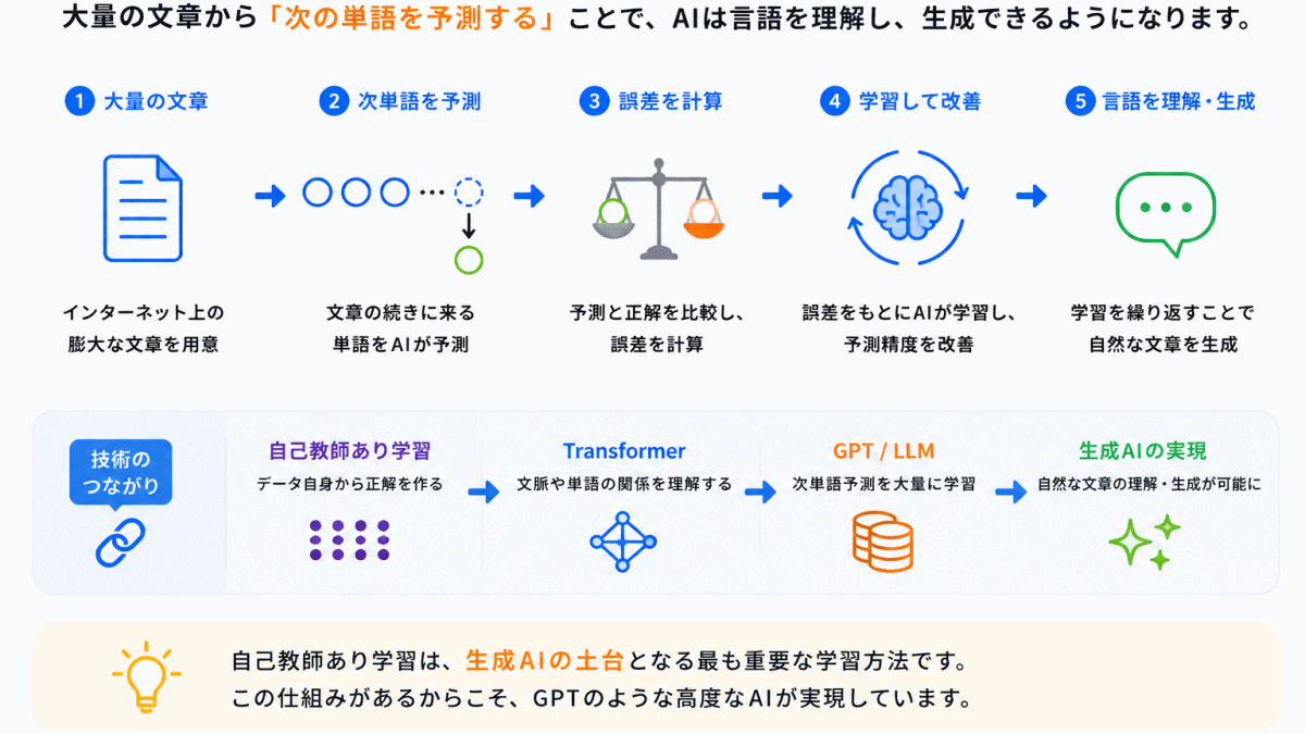 自己教師あり学習とは？のまとめのイメージ画像