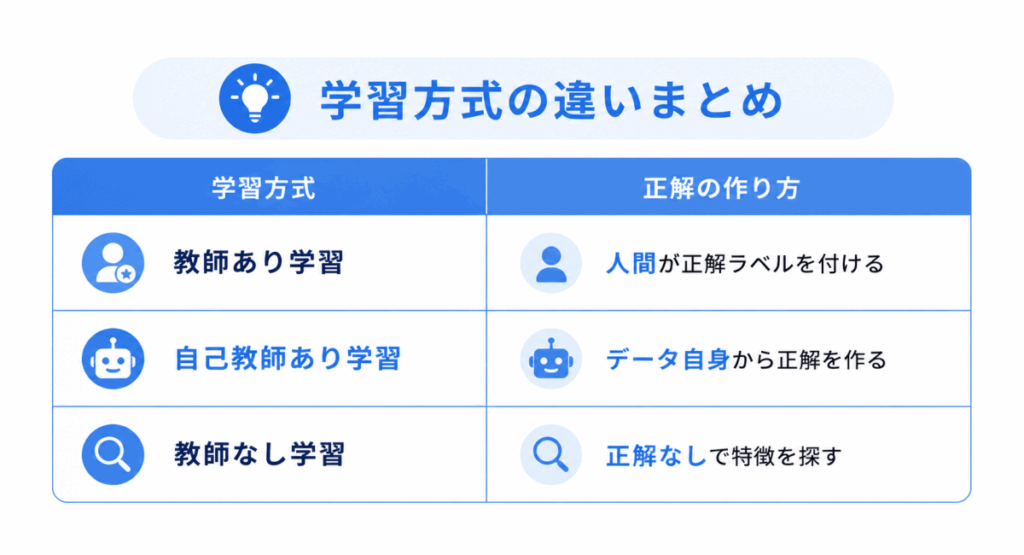 学習方式|正解の作り方
教師あり学習|人間が正解ラベルを付ける
自己教師あり学習|データ自身から正解を作る
教師なし学習|正解なしで特徴を探す
