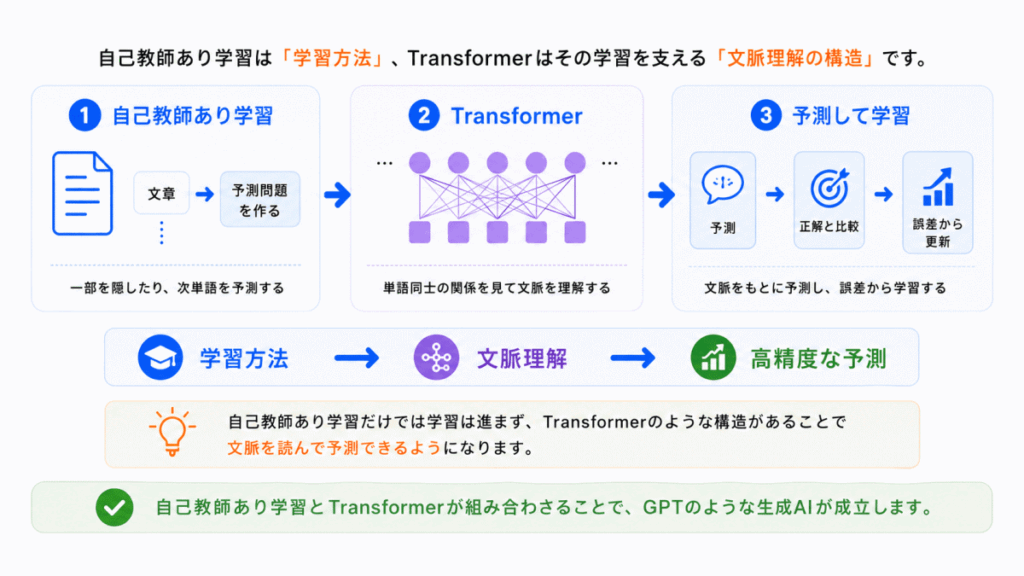 Transformerとどう関係している？のイメージ画像