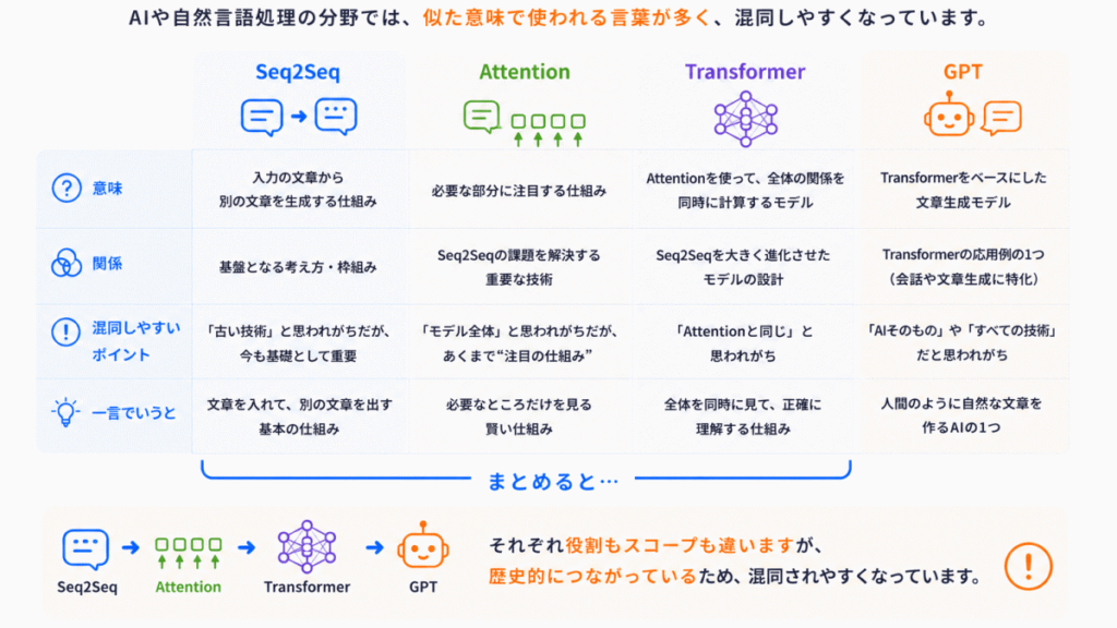 混同しやすい用語のイメージ画像