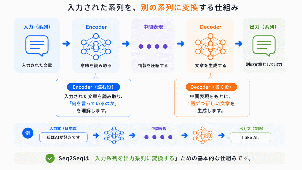 Seq2Seqの仕組みのイメージ画像