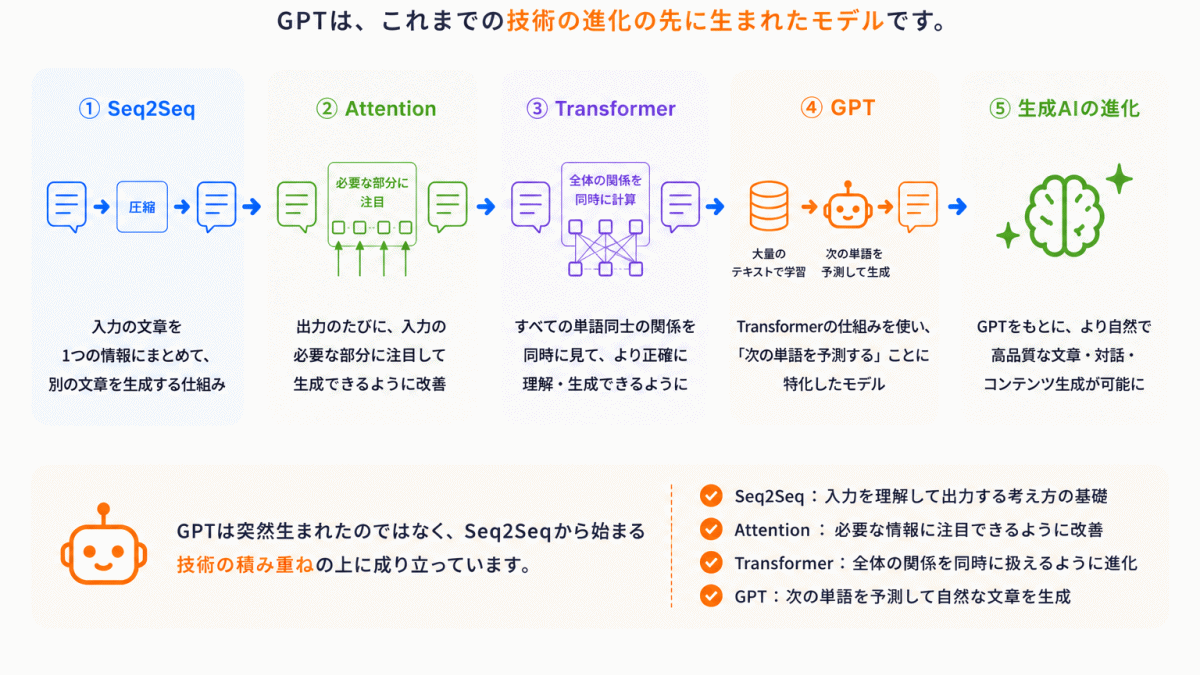 GPTとどう関係している?のイメージ画像